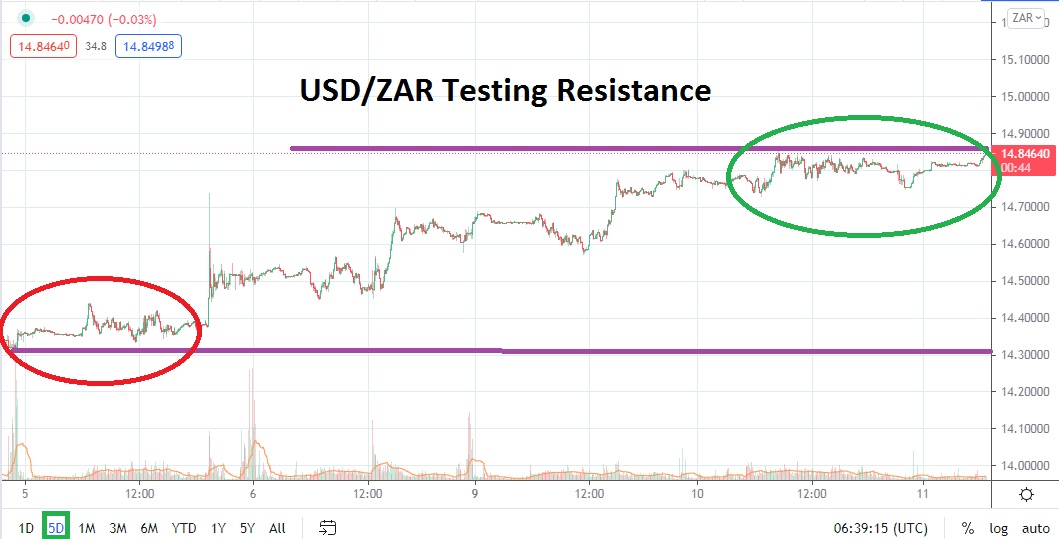 Gráfico Semanal del USD/ZAR